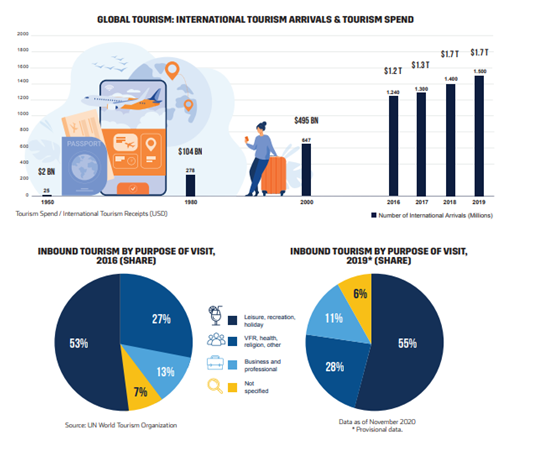 global tourism spending